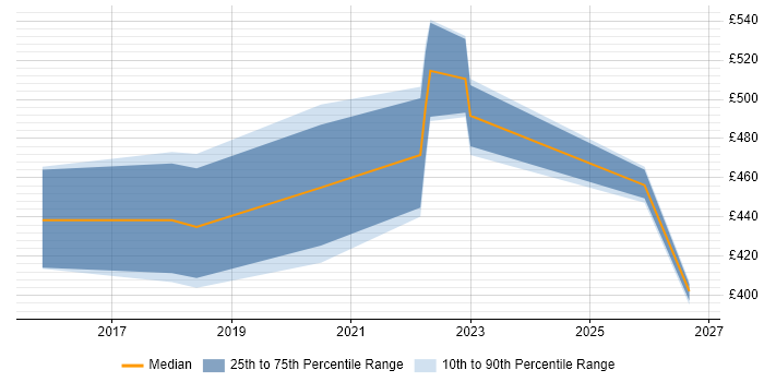 Contractor daily rate distribution trend for jobs in Leeds citing MERN Stack