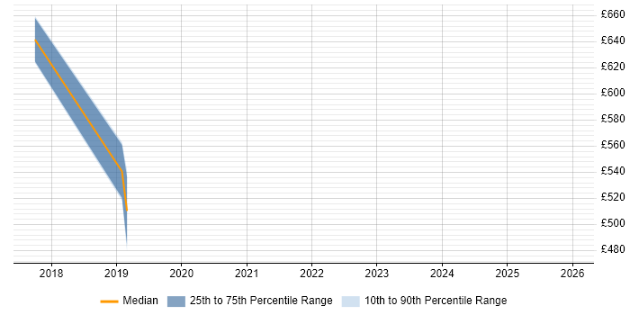 Contractor daily rate distribution trend for Messaging Engineer job vacancies in Leeds