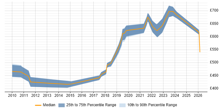 Contractor daily rate distribution trend for jobs in Leeds citing Metadata Management
