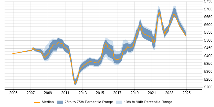 Contractor daily rate distribution trend for jobs in Leeds citing Metadata