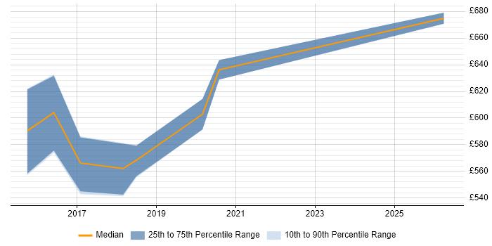 Contractor daily rate distribution trend for Microsoft 365 Architect job vacancies in Leeds