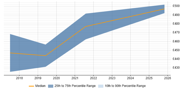 Contractor daily rate distribution trend for Microsoft 365 Business Analyst job vacancies in Leeds