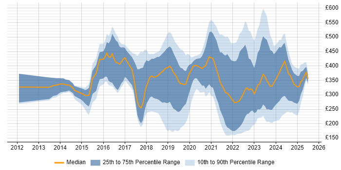 Contractor daily rate distribution trend for jobs in Leeds citing Microsoft 365 Contractor daily rate distribution trend for jobs in Leeds citing Microsoft 365