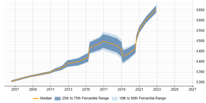 Contractor daily rate distribution trend for Microsoft Consultant job vacancies in Leeds