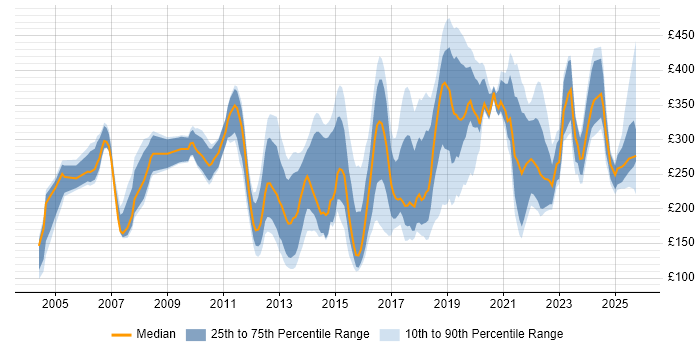 Contractor daily rate distribution trend for jobs in Leeds citing Microsoft Exchange Contractor daily rate distribution trend for jobs in Leeds citing Microsoft Exchange