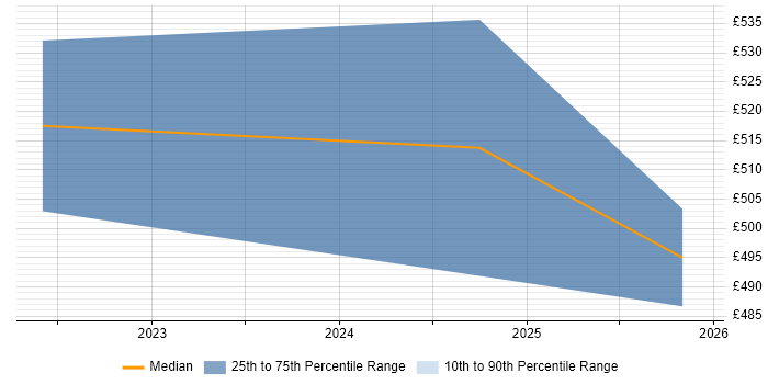 Contractor daily rate distribution trend for jobs in Leeds citing Microsoft Purview