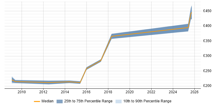 Contractor daily rate distribution trend for Microsoft Trainer job vacancies in Leeds