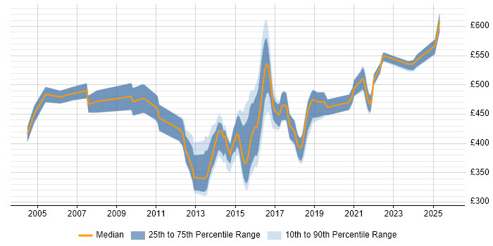 Contractor daily rate distribution trend for jobs in Leeds citing Middleware