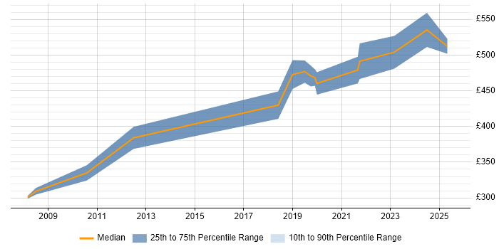 Contractor daily rate distribution trend for Migration Specialist job vacancies in Leeds Contractor daily rate distribution trend for Migration Specialist job vacancies in Leeds