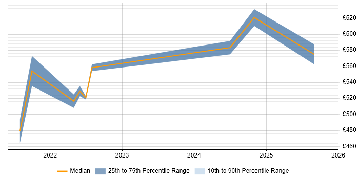 Contractor daily rate distribution trend for jobs in Leeds citing Military