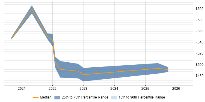Contractor daily rate distribution trend for jobs in Leeds citing Miro