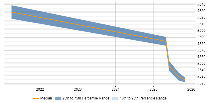 Contractor daily rate distribution trend for jobs in Leeds citing MITRE ATT&amp;CK