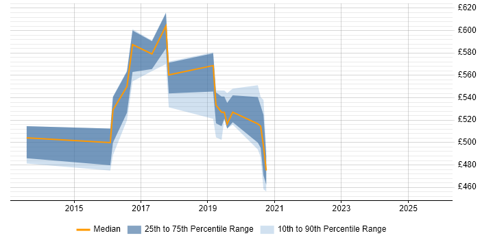Contractor daily rate distribution trend for jobs in Leeds citing Mobile Banking