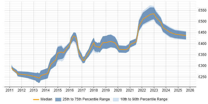 Contractor daily rate distribution trend for jobs in Leeds citing Mobile Development