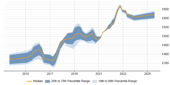 Contractor daily rate distribution trend for jobs in Leeds citing Mockito