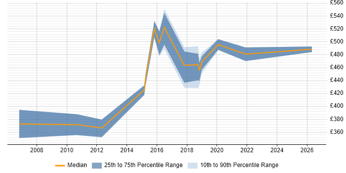 Contractor daily rate distribution trend for jobs in Leeds citing Model Validation