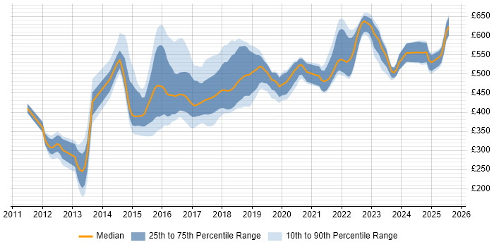 Contractor daily rate distribution trend for jobs in Leeds citing MongoDB