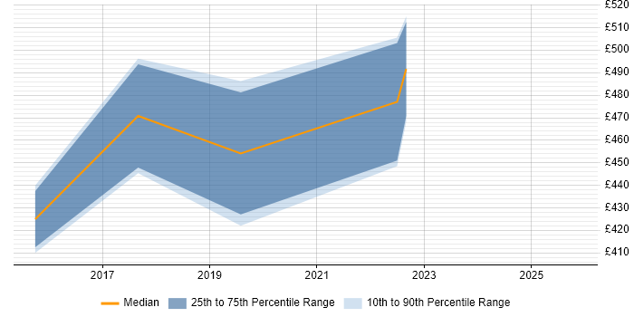 Contractor daily rate distribution trend for jobs in Leeds citing MoSCoW