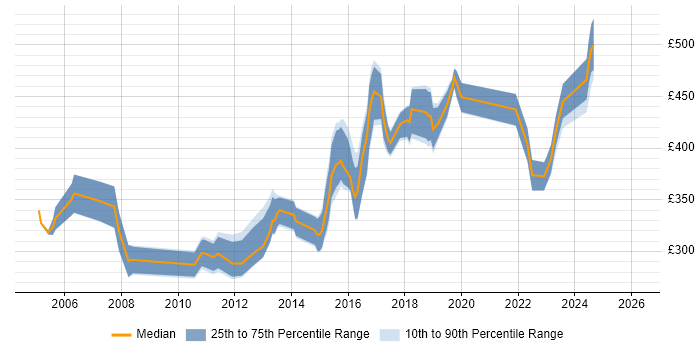 Contractor daily rate distribution trend for jobs in Leeds citing MPLS