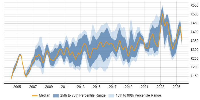 Contractor daily rate distribution trend for jobs in Leeds citing Microsoft Excel Contractor daily rate distribution trend for jobs in Leeds citing Microsoft Excel