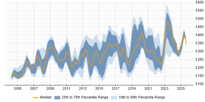 Contractor daily rate distribution trend for jobs in Leeds citing Microsoft Office