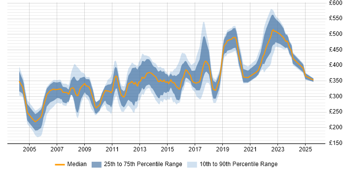 Contractor daily rate distribution trend for jobs in Leeds citing Microsoft Project