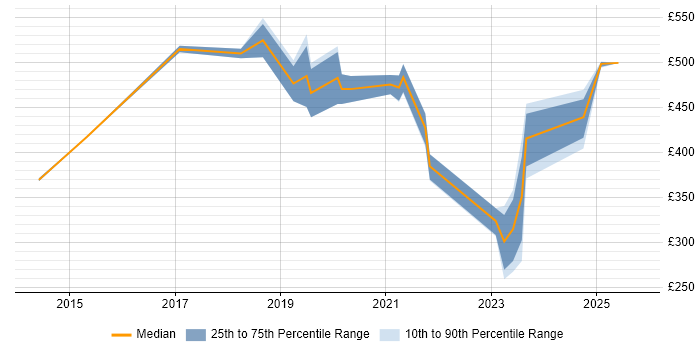 Contractor daily rate distribution trend for jobs in Leeds citing Multi-Factor Authentication Contractor daily rate distribution trend for jobs in Leeds citing Multi-Factor Authentication