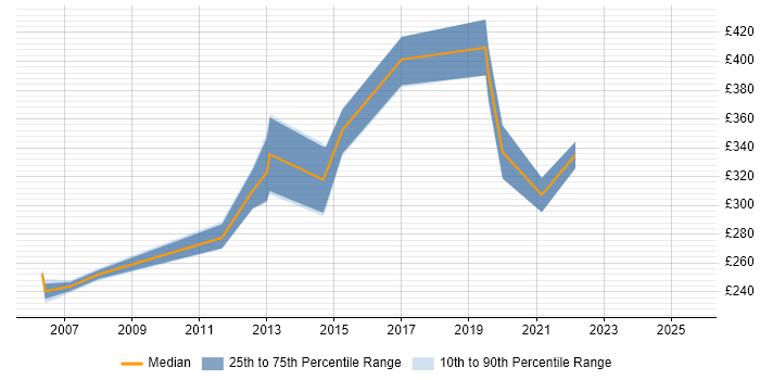 Contractor daily rate distribution trend for jobs in Leeds citing Multimedia Contractor daily rate distribution trend for jobs in Leeds citing Multimedia