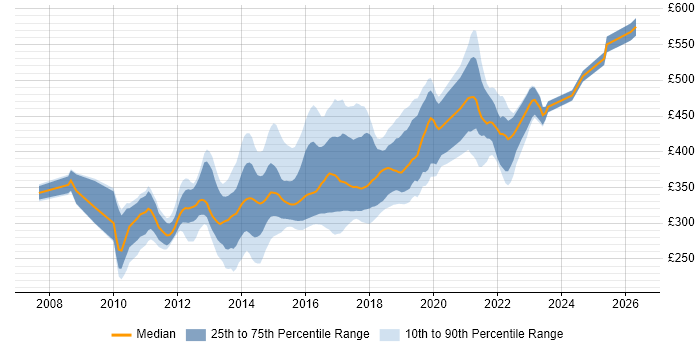 Contractor daily rate distribution trend for jobs in Leeds citing MVC