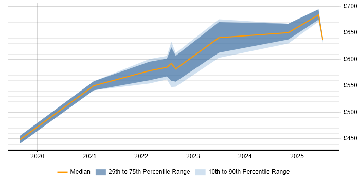 Contractor daily rate distribution trend for jobs in Leeds citing NCSC