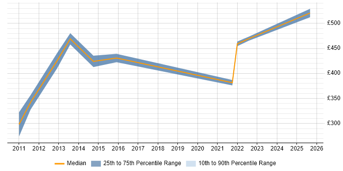 Contractor daily rate distribution trend for jobs in Leeds citing NEC