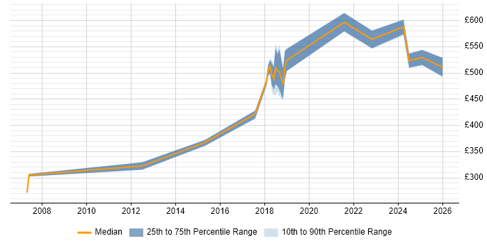 Contractor daily rate distribution trend for jobs in Leeds citing Nessus
