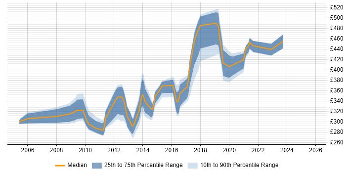 Contractor daily rate distribution trend for jobs in Leeds citing NetApp