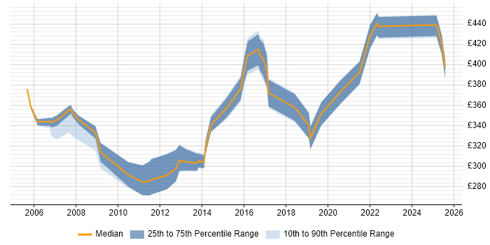Contractor daily rate distribution trend for jobs in Leeds citing NetBackup Contractor daily rate distribution trend for jobs in Leeds citing NetBackup