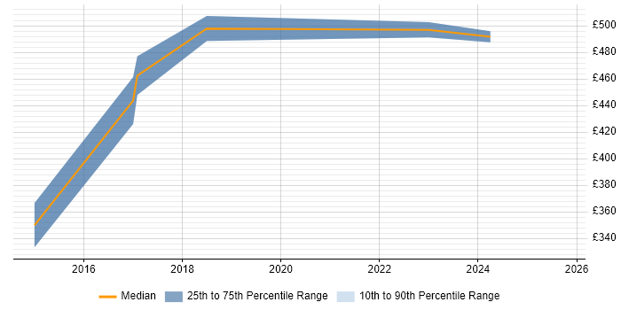 Contractor daily rate distribution trend for jobs in Leeds citing NetSuite Contractor daily rate distribution trend for jobs in Leeds citing NetSuite