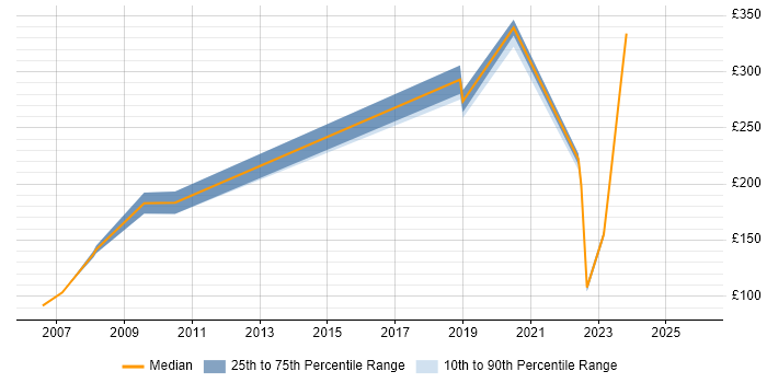 Contractor daily rate distribution trend for jobs in Leeds citing Network+ Certification
