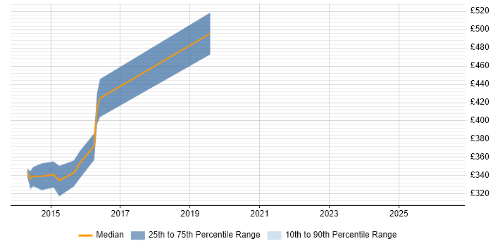 Contractor daily rate distribution trend for Network Design Engineer job vacancies in Leeds