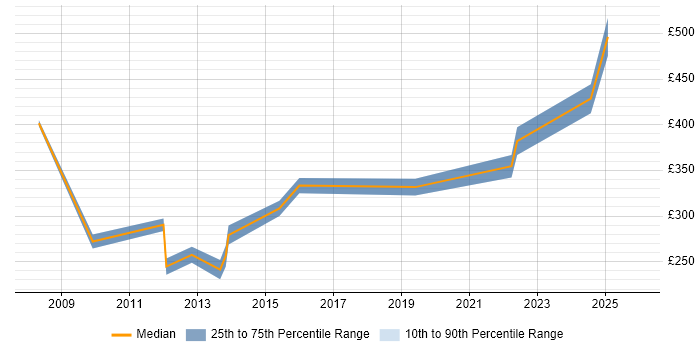 Contractor daily rate distribution trend for Network Infrastructure Engineer job vacancies in Leeds