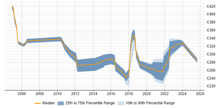 Contractor daily rate distribution trend for jobs in Leeds citing Network Management