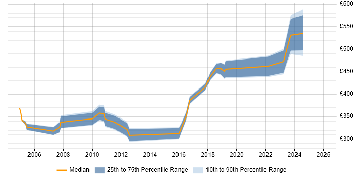 Contractor daily rate distribution trend for Network Manager job vacancies in Leeds