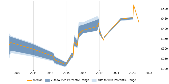 Contractor daily rate distribution trend for jobs in Leeds citing Network Monitoring Contractor daily rate distribution trend for jobs in Leeds citing Network Monitoring