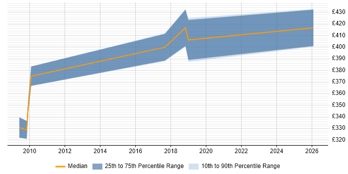 Contractor daily rate distribution trend for jobs in Leeds citing Network Optimisation
