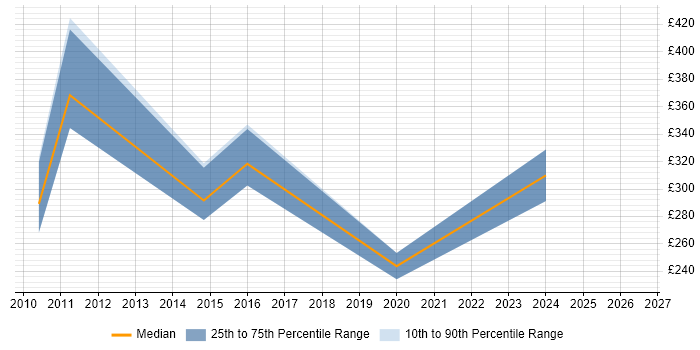 Contractor daily rate distribution trend for jobs in Leeds citing Network Planning