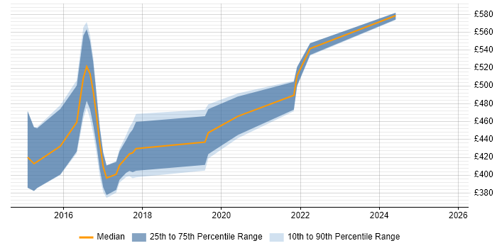 Contractor daily rate distribution trend for jobs in Leeds citing New Relic