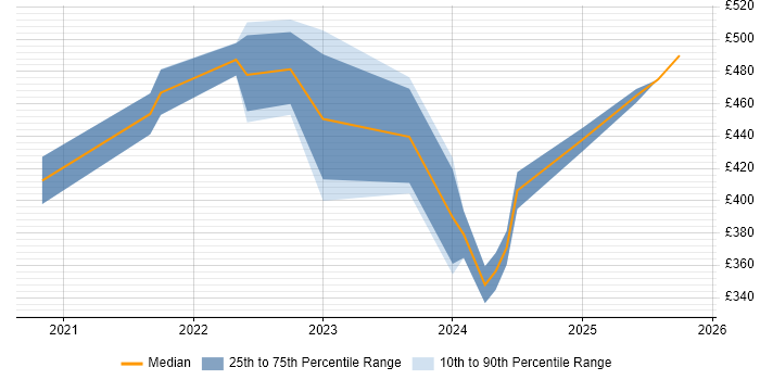 Contractor daily rate distribution trend for jobs in Leeds citing Next.js