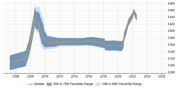 Contractor daily rate distribution trend for NHS Business Analyst job vacancies in Leeds Contractor daily rate distribution trend for NHS Business Analyst job vacancies in Leeds