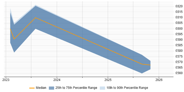 Contractor daily rate distribution trend for jobs in Leeds citing NIST 800