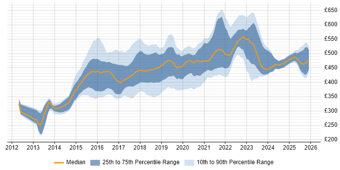 Contractor daily rate distribution trend for jobs in Leeds citing Node.js