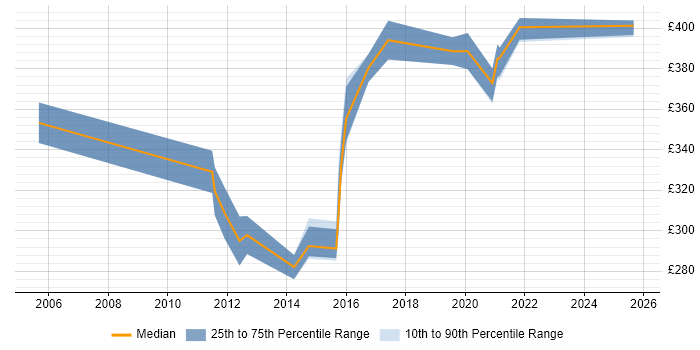 Contractor daily rate distribution trend for Non-Functional Tester job vacancies in Leeds