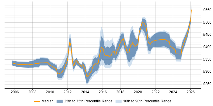 Contractor daily rate distribution trend for jobs in Leeds citing Non-Functional Testing